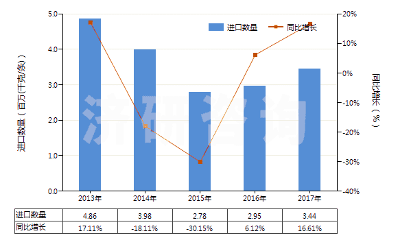 2013-2017年中國(guó)航空器用新的充氣橡膠輪胎(HS40113000)進(jìn)口量及增速統(tǒng)計(jì)